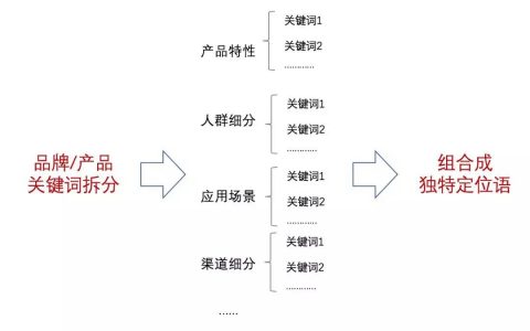 品牌定位上手指南