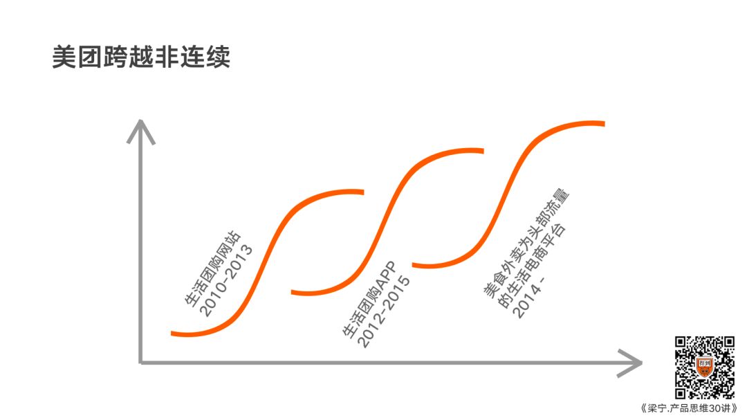 鸟哥笔记,行业动态,梁宁,美团,行业动态,发展历程