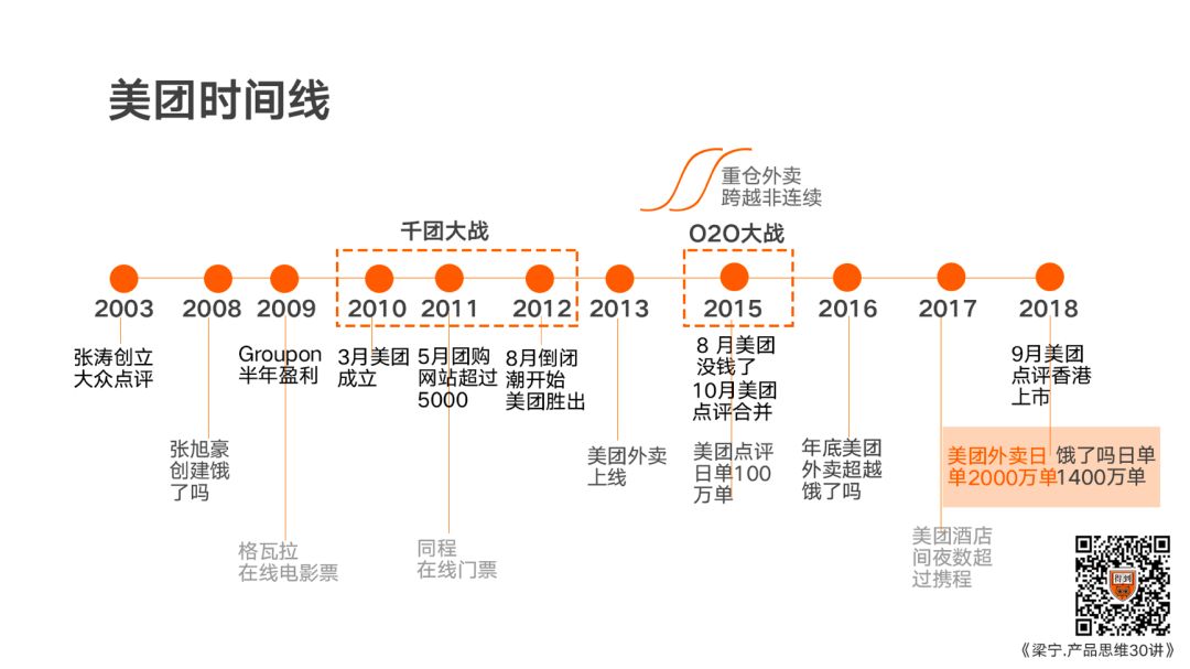 鸟哥笔记,行业动态,梁宁,美团,行业动态,发展历程