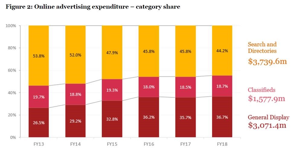 IAB：2018上半年 澳大利亚网络广告支出85亿美元