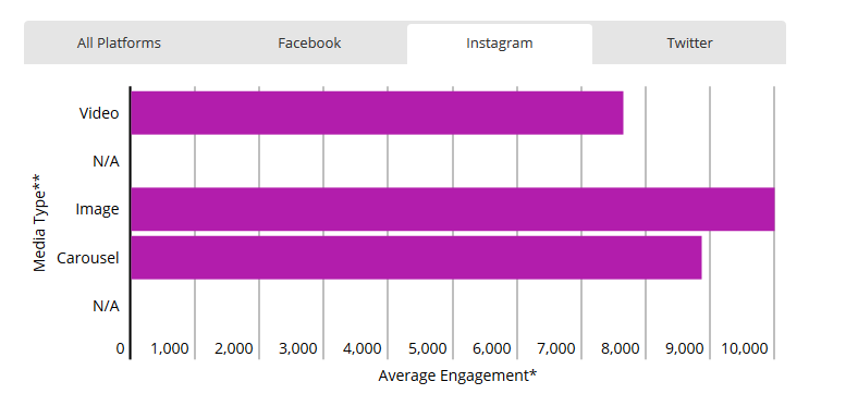 Nielsen：Instagram上图片的阅读量比视频高30%