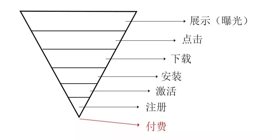 信息流广告优化，究竟是优化什么？哪些指标需要关注？