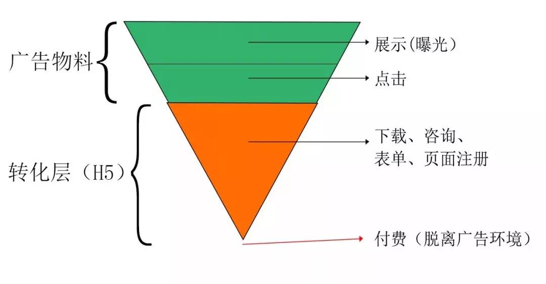 信息流广告优化，究竟是优化什么？哪些指标需要关注？