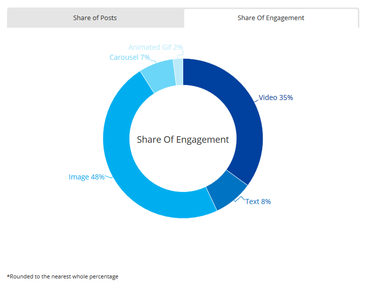 Nielsen：Instagram上图片的阅读量比视频高30%