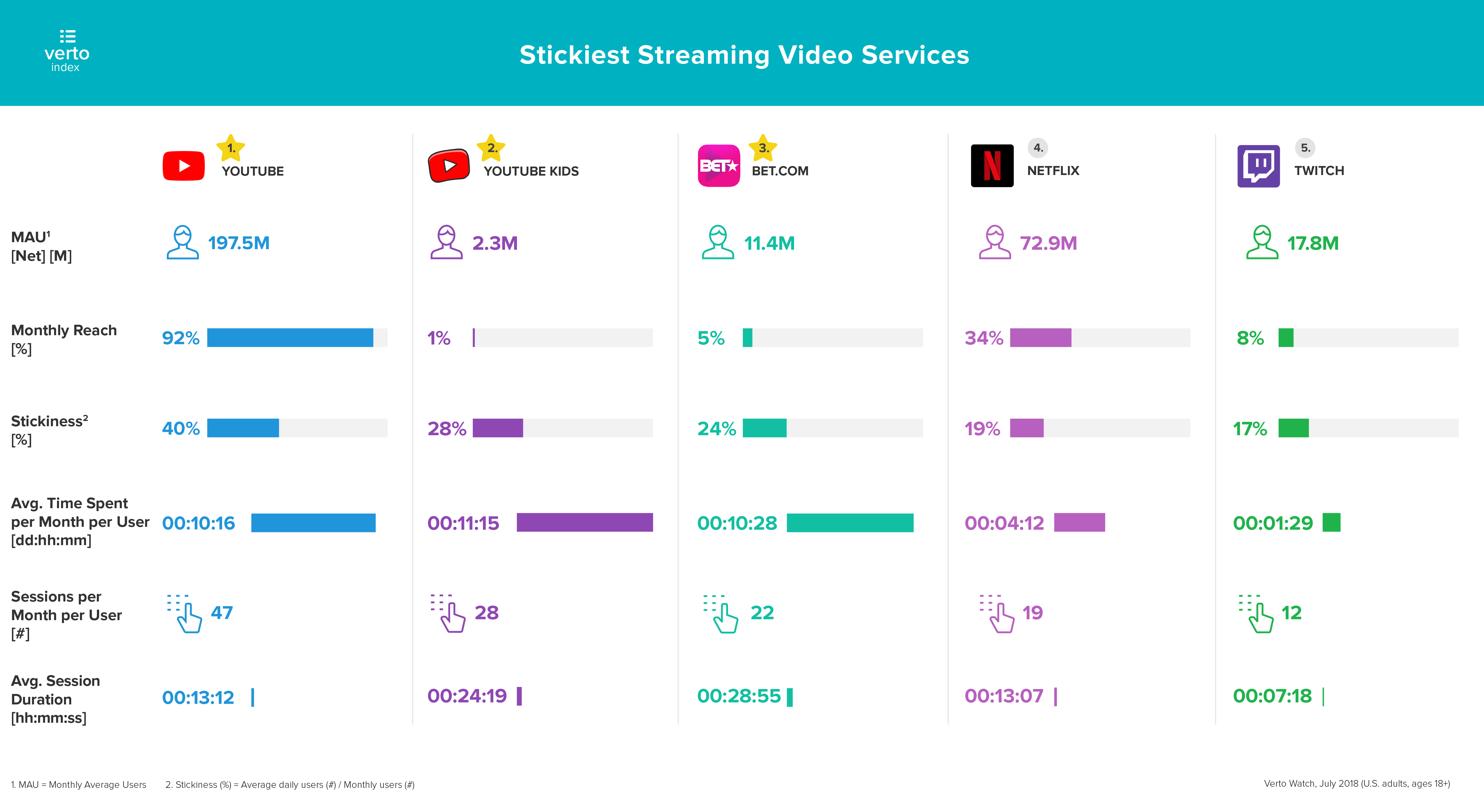 Verto：2018年近2亿美国人每月收看YouTube视频