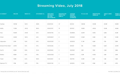 Verto：2018年近2亿美国人每月收看YouTube视频