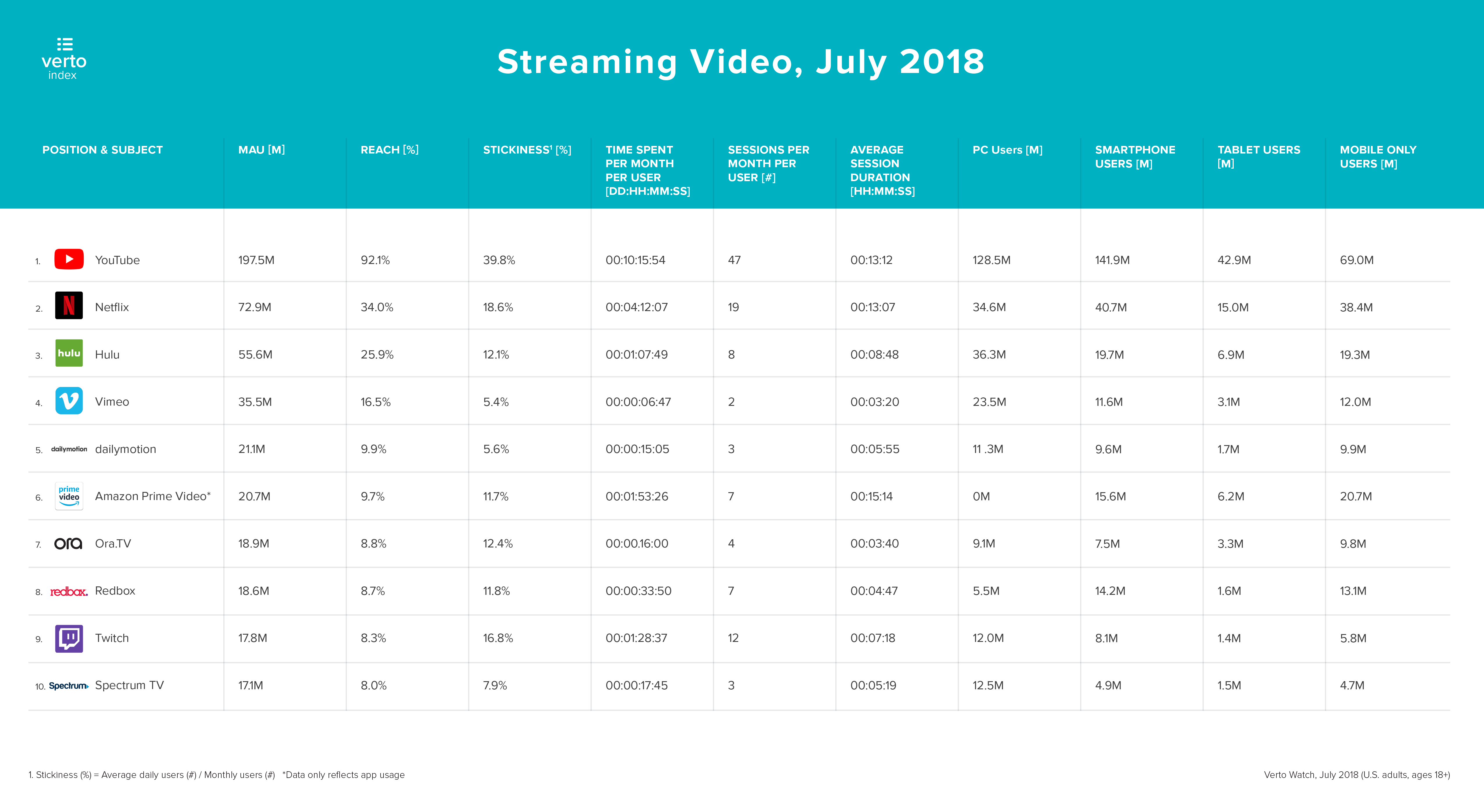 Verto：2018年近2亿美国人每月收看YouTube视频