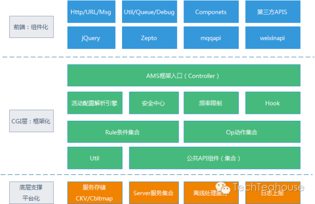 QQ会员活动运营平台架构设计实践