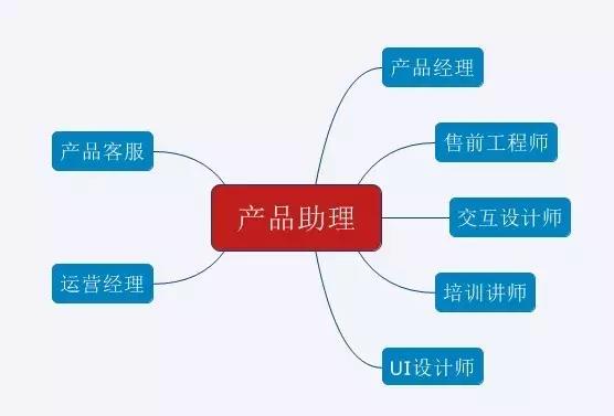 3年进阶之谈 | 助理、经理、高级产品、产品总监应该达到什么样子？