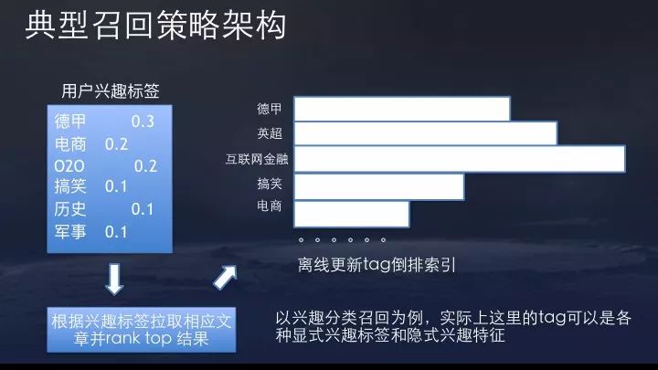 【转】今日头条算法原理(全) 【转】今日头条算法原理(全)