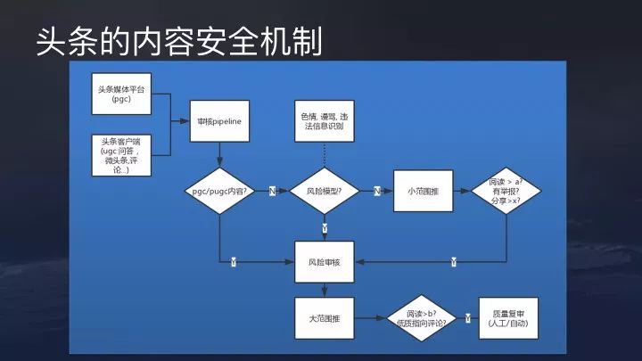 【转】今日头条算法原理(全)