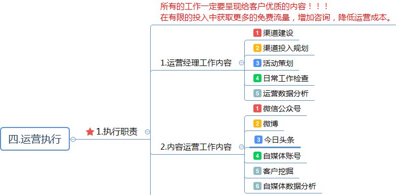 互联网企业网络运营方案(精华版) 互联网企业网络运营方案(精华版)