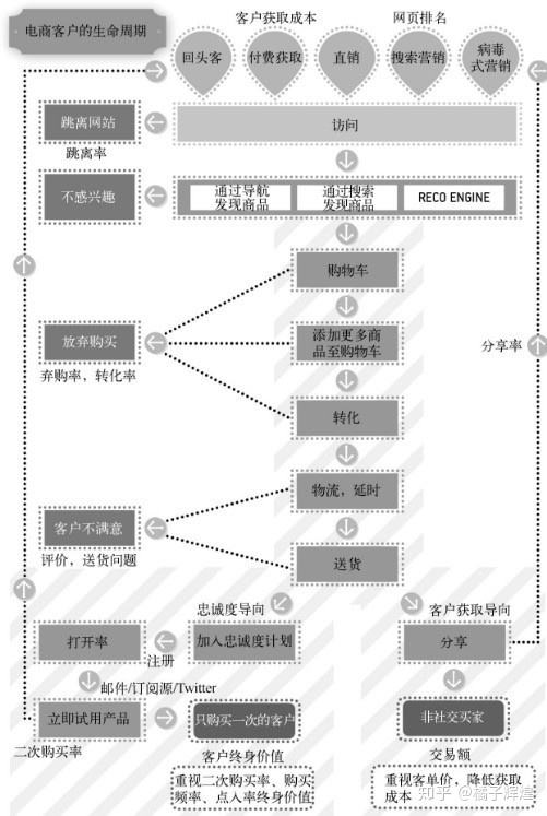 电商APP 运营的数据关键