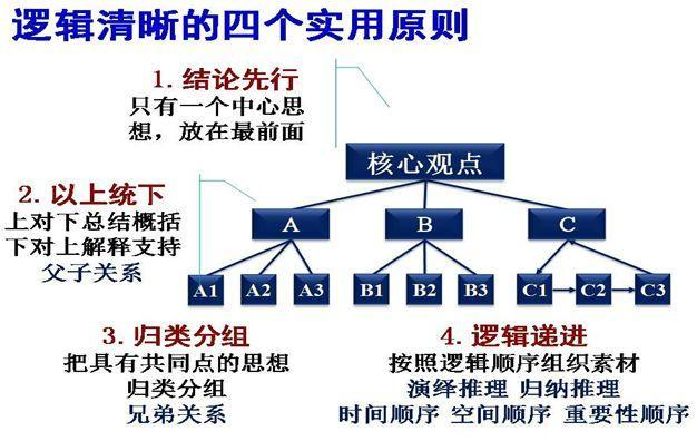 产品经理必看书籍——《金字塔原理》