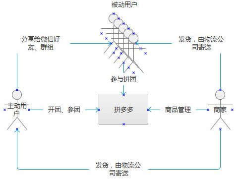 营销深度拆解：拼多多为何能在3年内坐拥3亿用户？