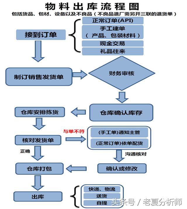 仓库管理运营方案：仓储流程与管理