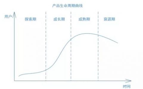 万字干货 | 如何搭建用户生命周期模型，制定运营策略，提升用户价值？