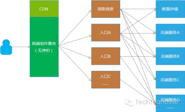 QQ会员活动运营平台架构设计实践