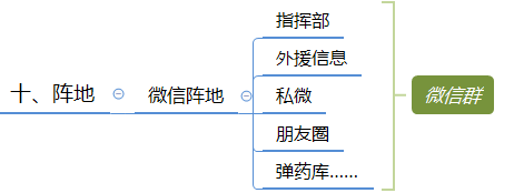 微信群运营方案及技巧策略（精华版）