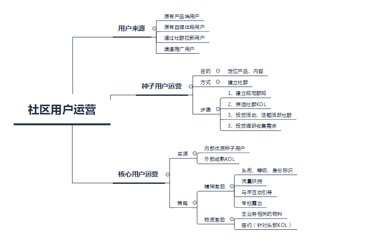 P2P社区运营规划（初期冷启动）