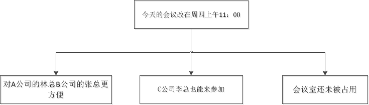 产品经理必看书籍——《金字塔原理》