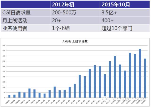 QQ会员活动运营平台架构设计实践