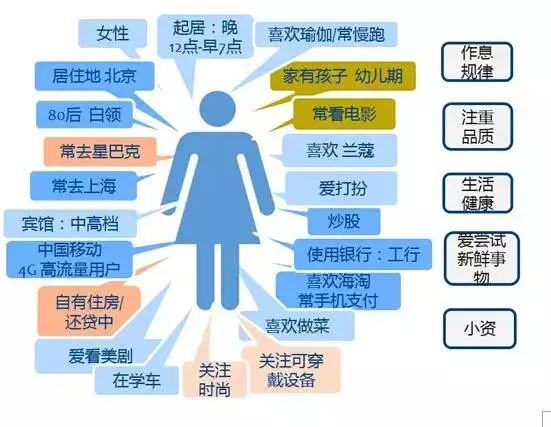 大数据时代，电商是如何利用大数据给用户建立画像的