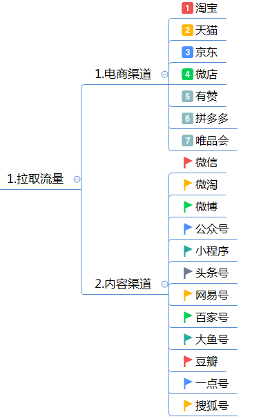 互联网企业网络运营方案(精华版) 互联网企业网络运营方案(精华版)