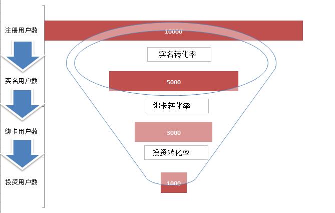 步步为营，从0开始搭建用户增长体系