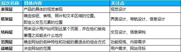 读书：用户体验要素（以用户为中心的产品设计）