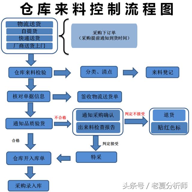 仓库管理运营方案：仓储流程与管理