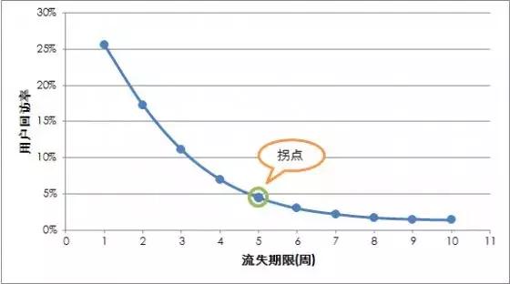 万字干货 | 如何搭建用户生命周期模型，制定运营策略，提升用户价值？