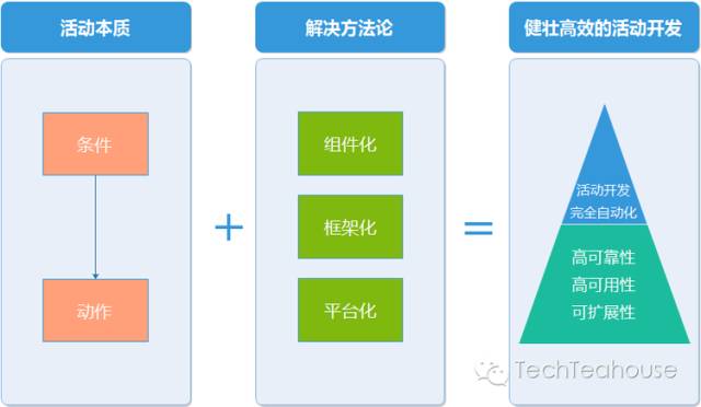 QQ会员活动运营平台架构设计实践