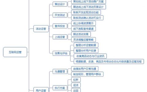 想转岗运营，听说只需要这几步？