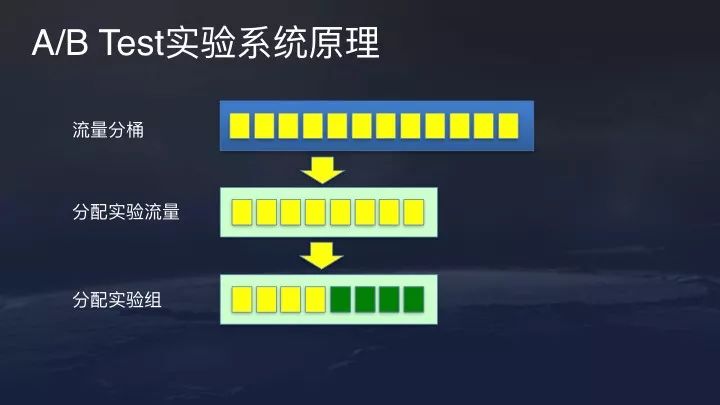 【转】今日头条算法原理(全) 【转】今日头条算法原理(全)