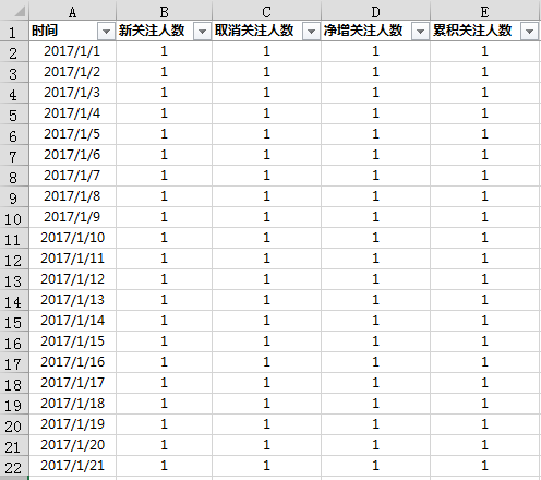 公众号掉粉不断，找不到运营思路？数据分析帮你找出问题所在