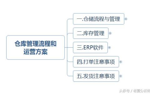 仓库管理运营方案：仓储流程与管理