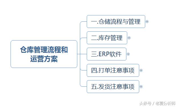 仓库管理运营方案：仓储流程与管理