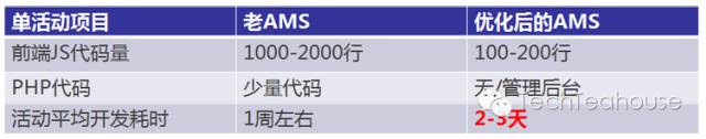 QQ会员活动运营平台架构设计实践