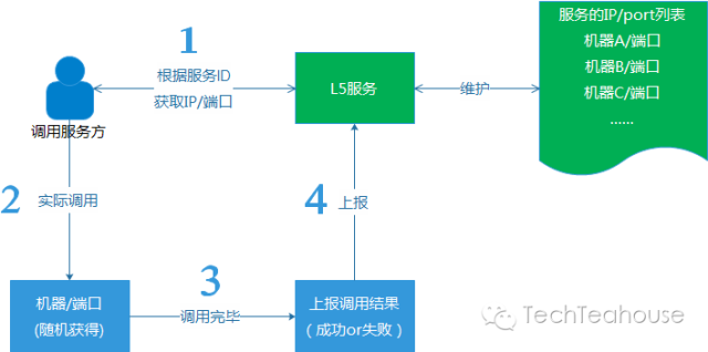 QQ会员活动运营平台架构设计实践