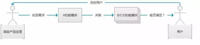 3年进阶之谈 | 助理、经理、高级产品、产品总监应该达到什么样子？