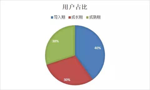 万字干货 | 如何搭建用户生命周期模型，制定运营策略，提升用户价值？