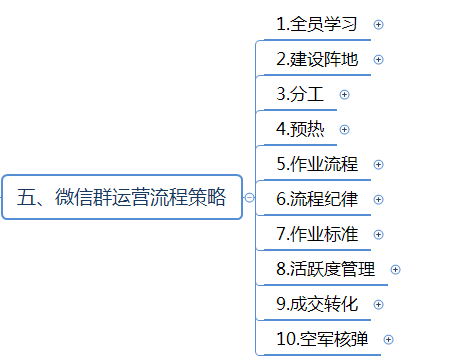 微信群运营方案及技巧策略（精华版）