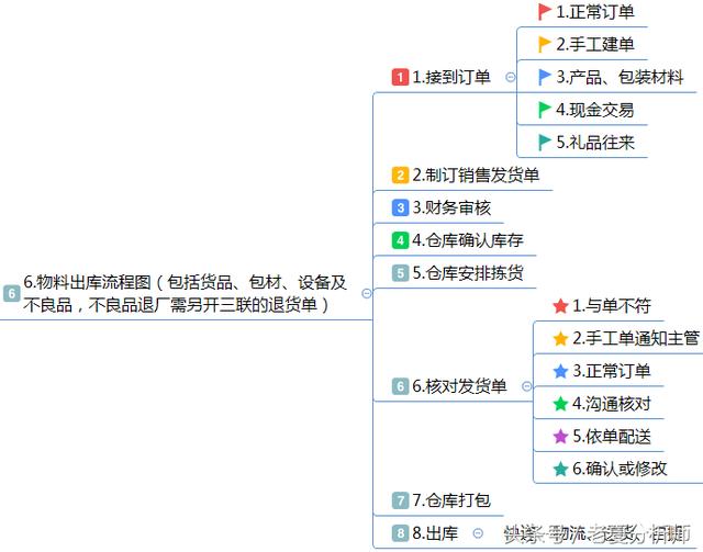 仓库管理运营方案：仓储流程与管理