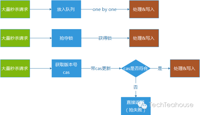 QQ会员活动运营平台架构设计实践