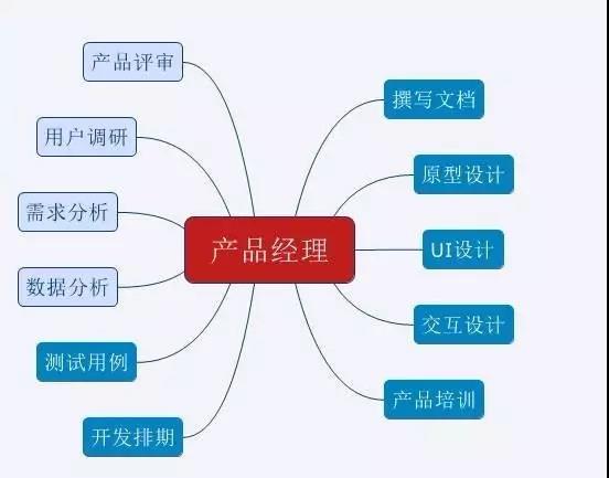 3年进阶之谈 | 助理、经理、高级产品、产品总监应该达到什么样子？