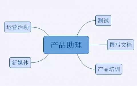 3年进阶之谈 | 助理、经理、高级产品、产品总监应该达到什么样子？