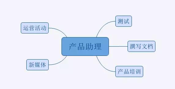 3年进阶之谈 | 助理、经理、高级产品、产品总监应该达到什么样子？