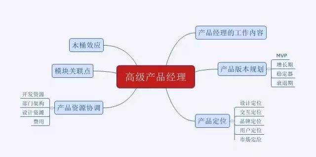 3年进阶之谈 | 助理、经理、高级产品、产品总监应该达到什么样子？