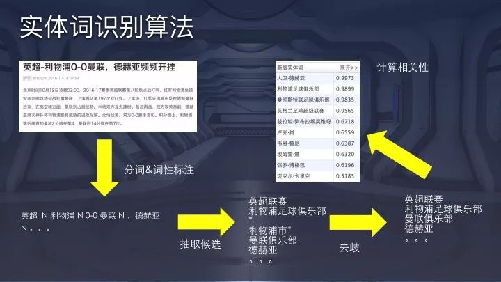 【转】今日头条算法原理(全) 【转】今日头条算法原理(全)
